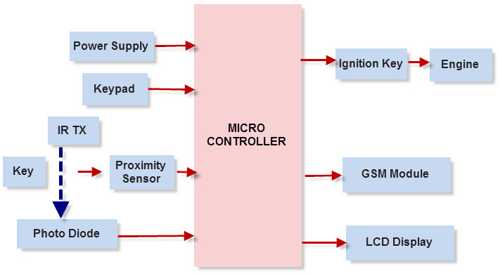 Home security system project using pic microcontroller Home security system project using pic microcontroller