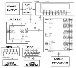 Block Diagram of Vehicle tracking by GPS – GSM (Edgefxkits.com)