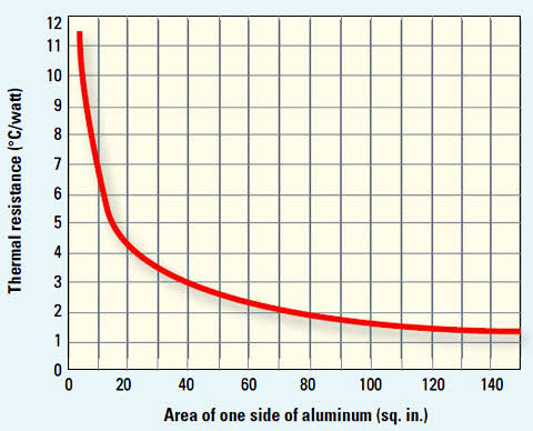 Area vs Thermal Resistance of Heat Sink