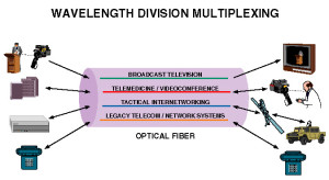 WDM through Optical Fibre