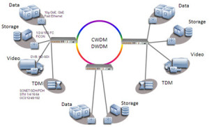 CWDM and DWDM