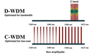 difference between CWDM and DWDM