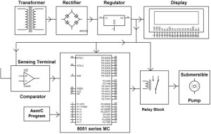 Block Diagram of Soil Moisture Content Based Irrigation 