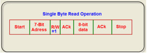 Data Read Format