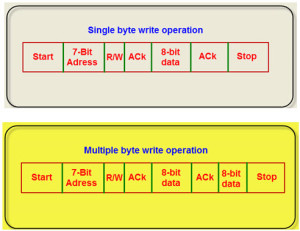 Data Transfer Format