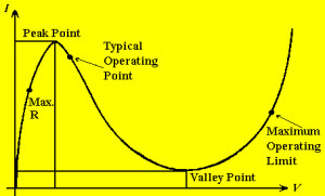 Gunn Diode Characterstics