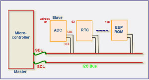 I2C Data Transfer Rates