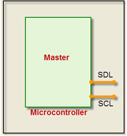 I2C Signal Lines