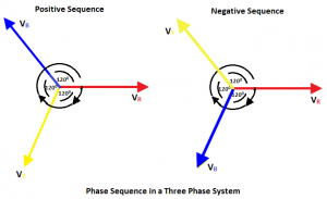 Phase Sequence in a Three Phase System