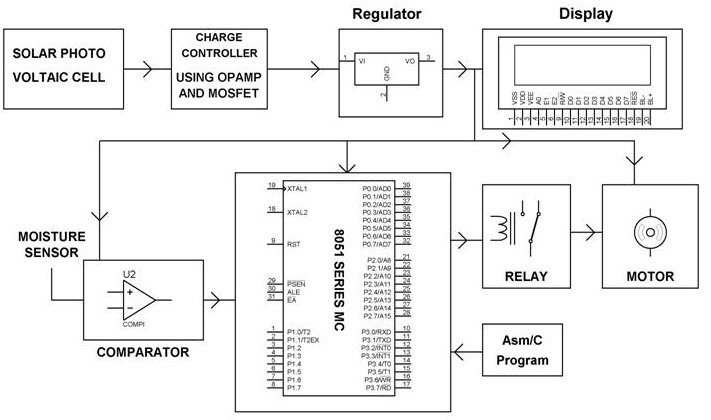 Solar Powered Auto Irrigation System Blockdiagram