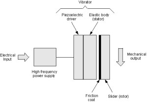 Ultrasonic Motor Working