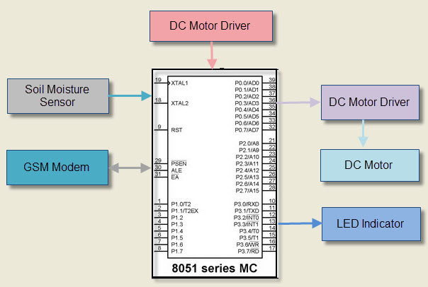 GSM Based Automatic Irrigation System