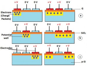 Working of Charge Coupled Device