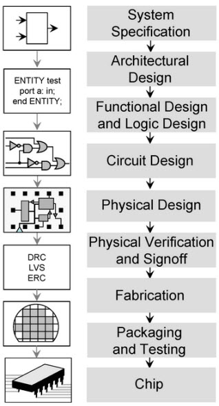 Digital Integrated Circuits