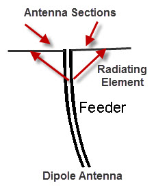 Dipole Antenna