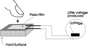 piezoelectric sensor