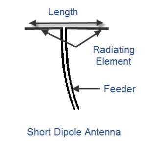 Short Dipole Antennas