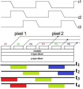 Charge Transfer Process