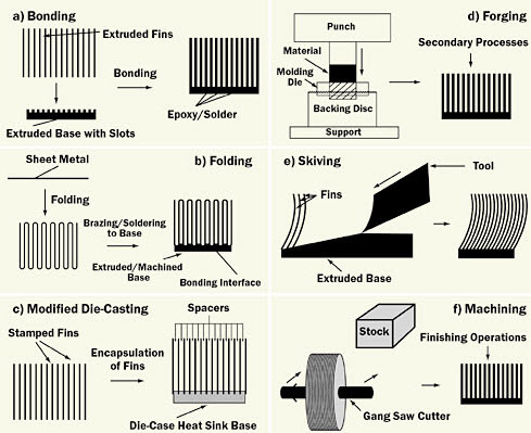 What Is A Heat Sink Types And Their Inportance