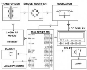 Block Diagram of Wireless Rash Driving Detection Receiver Section by (Edgefxkits.com)