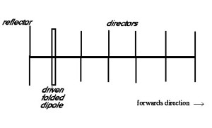 Yagi-Uda Antenna