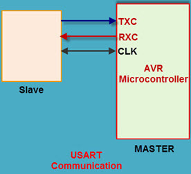 USART Communication in AVR Microcontroller