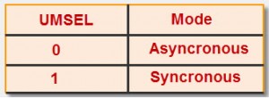 Data Transmission Mode Selection