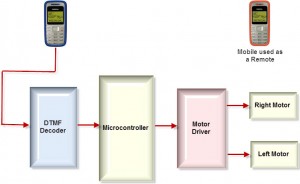Block Diagram of Cell phone Operated Land Rover 