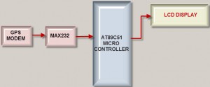 Block Diagram of GPS Interfacing with 8051 Microcontroller