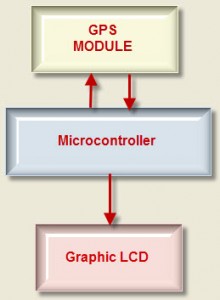 GPS Interfacing with 8051 Microcontroller