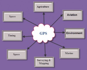 Applications of Interfacing GPS with 8051 Microcontroller