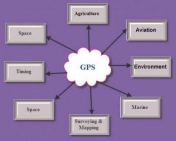Applications of Interfacing GPS with 8051 Microcontroller