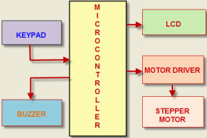 Block Diagram of Password Based Door Locking System