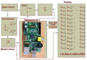 Raspberry Pi based Solar Street Light by Edgefxkits.com