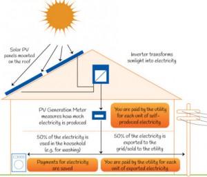 Solar Energy Advantages 