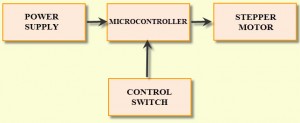 Block Diagram of Stepper Motor Control