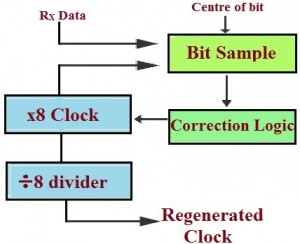 Digital Phase Locked Loop 