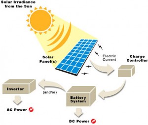 Solar Power Conversion Process