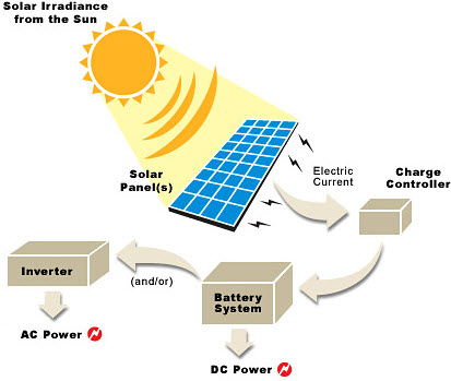 Solar Power Conversion Chart