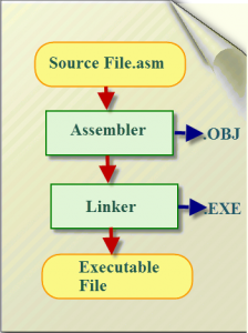 Detailed Explanation about 8051 Programming in Assembly Language