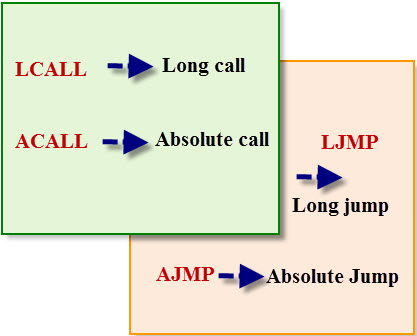 Call and Jump Instructions