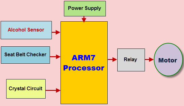 ARM7 Processor based Drunken People Identification 