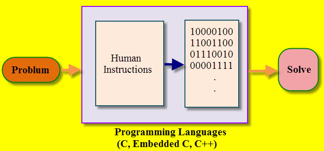 Embedded C Programming Development