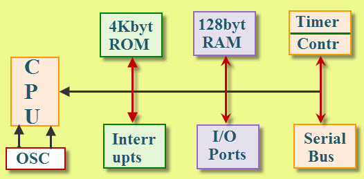 8051 Microcontroller Arctitecuture