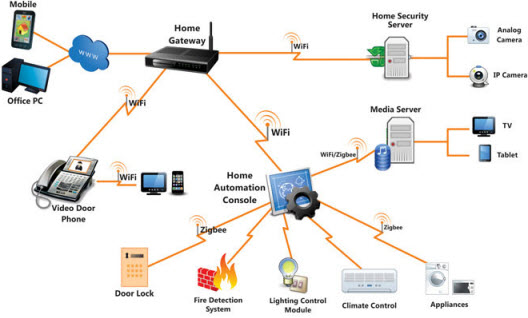 Wireless Home Automation