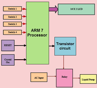 Automatic Turn off for Water Pump with Four Different Time Slots using ARM 7 Processor