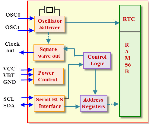 RTC Internal Blocks and Pin Diagram