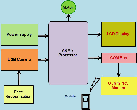 ARM Processor based Real-time Car Theft Decline System