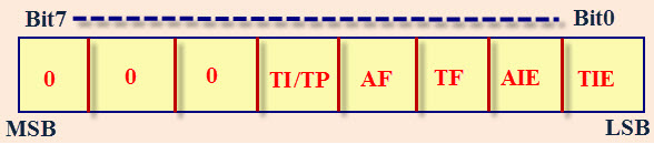 Control Status Register2