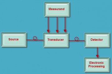 Introduction to Fiber Optic Sensors and their Types